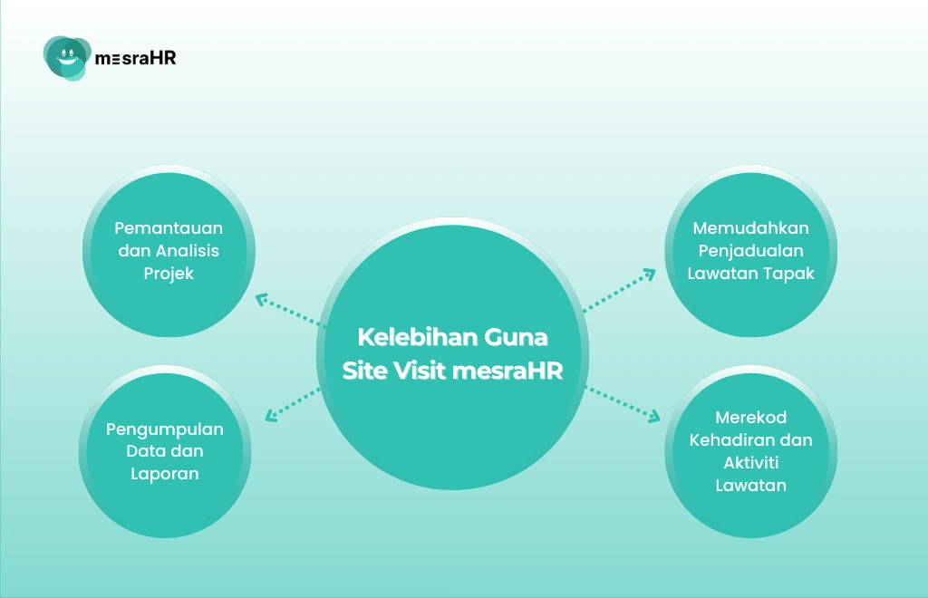 Kelebihan Guna Site Visit mesraHR